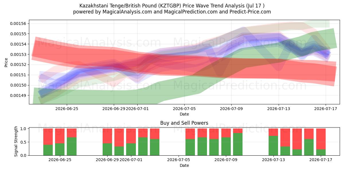  Kasakhstansk tenge/britiske pund (KZTGBP) Support and Resistance area (16 Jul) 