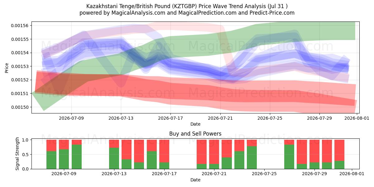  Kasachischer Tenge/Britisches Pfund (KZTGBP) Support and Resistance area (30 Jul) 