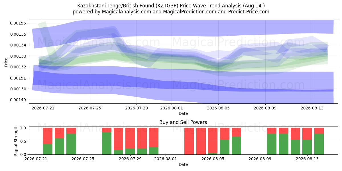  Kazakstanin tenge / Britannian punta (KZTGBP) Support and Resistance area (13 Aug) 