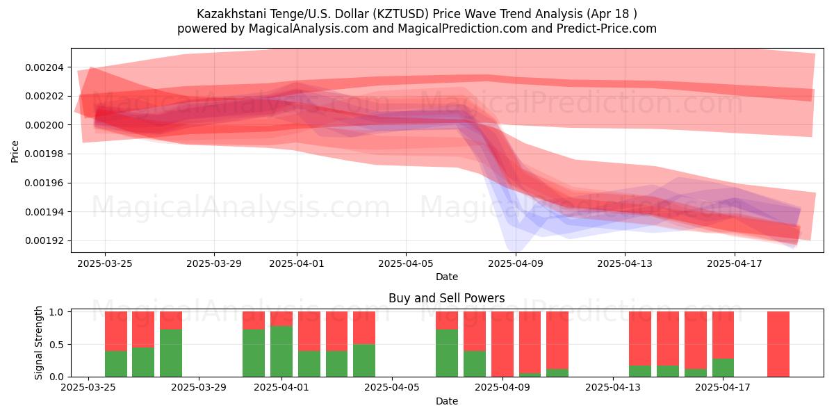 Kazakhstani Tenge/U.S. Dollar (KZTUSD) Support and Resistance area (18 Apr) Kazakhstani Tenge/U.S. Dollar (KZTUSD) Support and Resistance area (18 Apr)