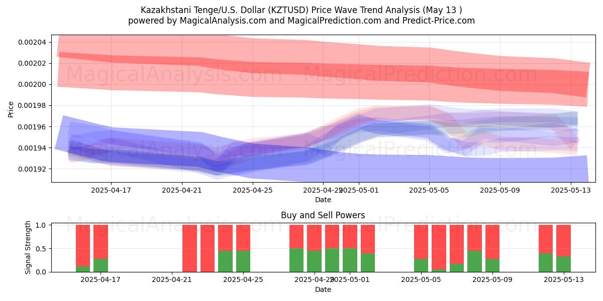  Kazakhstani Tenge/U.S. Dollar (KZTUSD) Support and Resistance area (13 May) 