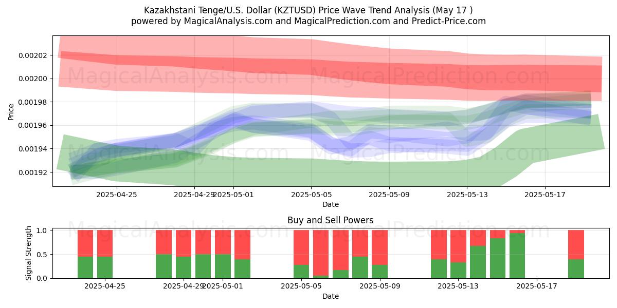  Tenge do Cazaquistão/EUA Dólar (KZTUSD) Support and Resistance area (17 May) 
