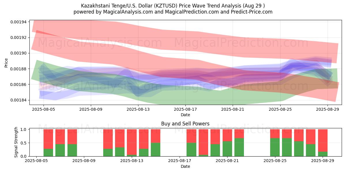  Kazakstanin Tenge/Yhdysvallat Dollari (KZTUSD) Support and Resistance area (27 Aug) 
