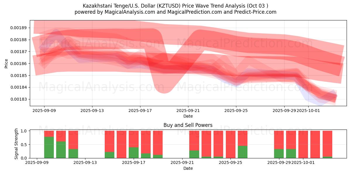 Kazakhstani Tenge/U.S. Dollar (KZTUSD) Support and Resistance area (02 Oct) 