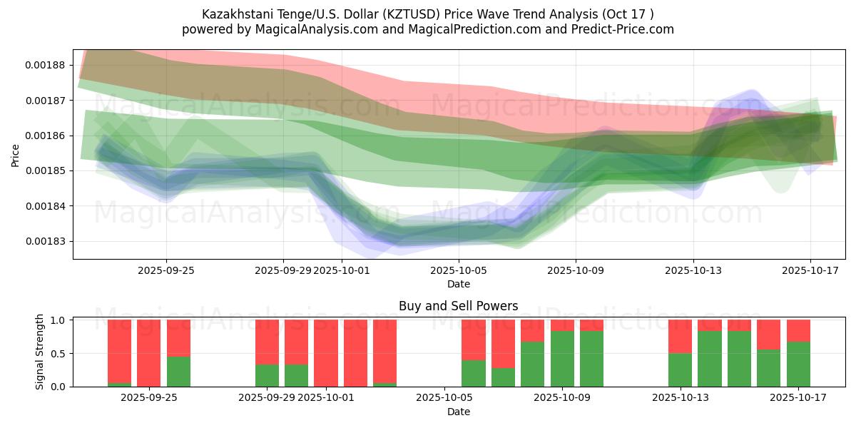  Kazakhstani Tenge/U.S. Dollar (KZTUSD) Support and Resistance area (16 Oct) 