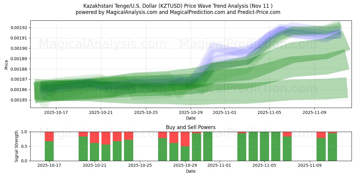  Kazakhstani Tenge/U.S. Dollar (KZTUSD) Support and Resistance area (10 Nov) 