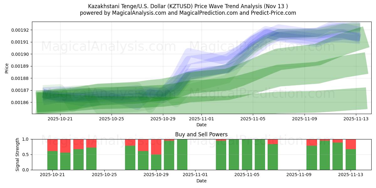  Kazakhstani Tenge/U.S. Dollar (KZTUSD) Support and Resistance area (12 Nov) 