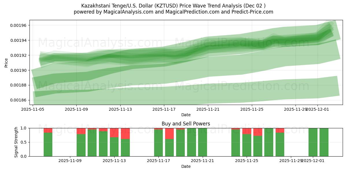  カザフスタン・テンゲ／アメリカドル (KZTUSD) Support and Resistance area (01 Dec) 