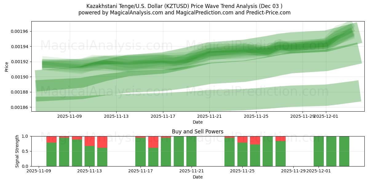  哈萨克斯坦坚戈/美国美元 (KZTUSD) Support and Resistance area (02 Dec) 