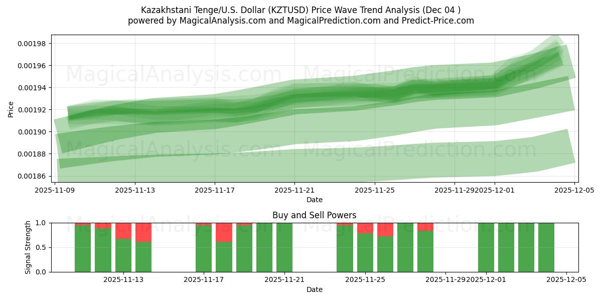  تنگه قزاقستانی/ایالات متحده دلار (KZTUSD) Support and Resistance area (03 Dec) 