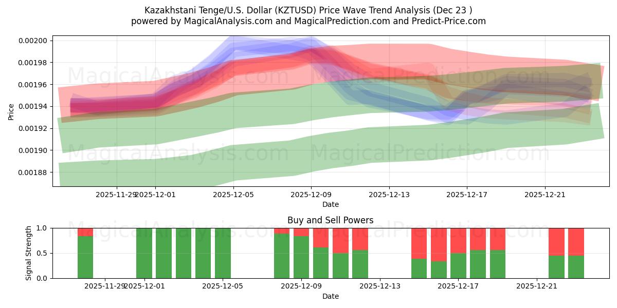  哈萨克斯坦坚戈/美国美元 (KZTUSD) Support and Resistance area (22 Dec) 