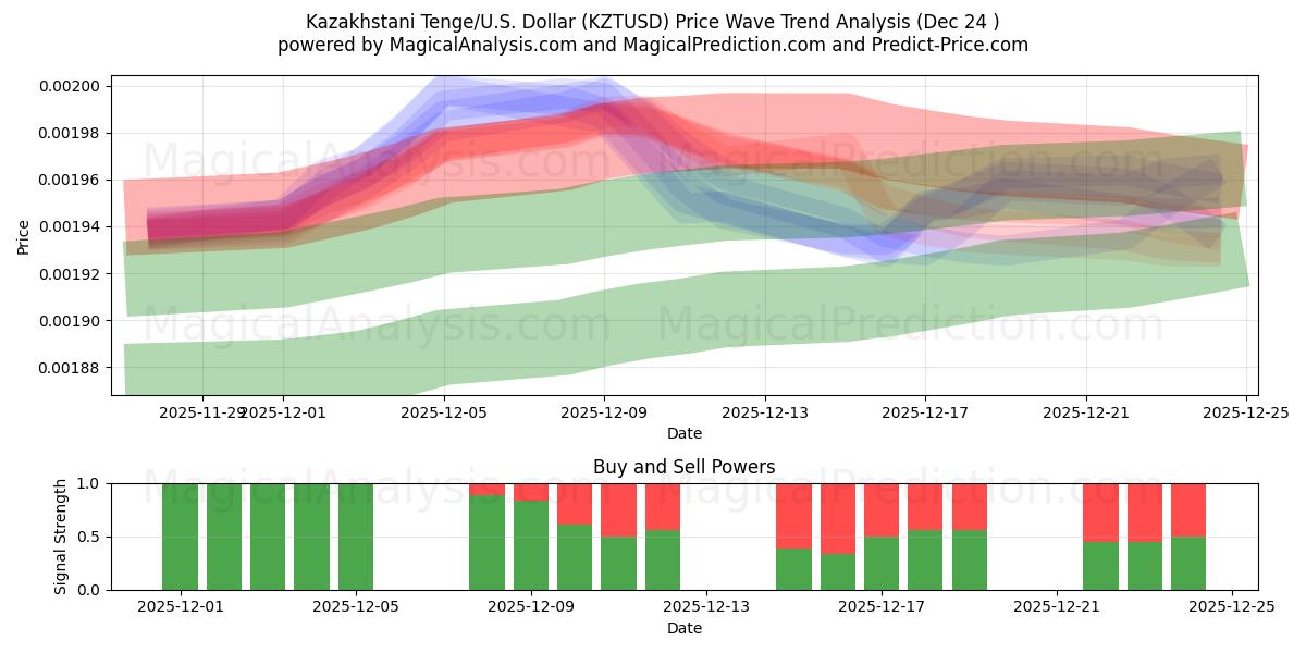  Tenge kazako/Stati Uniti Dollaro (KZTUSD) Support and Resistance area (23 Dec) 