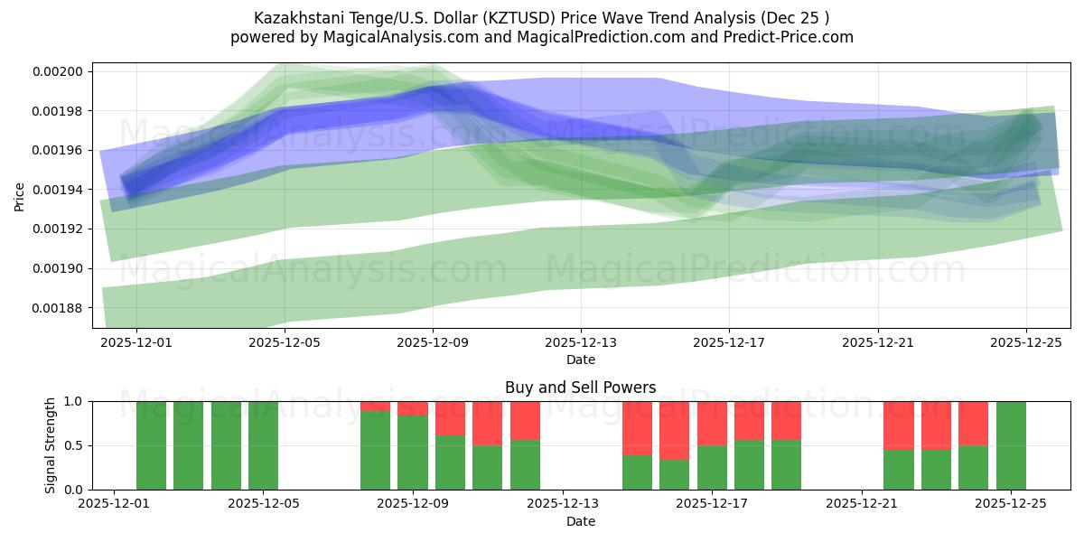  تنگه قزاقستانی/ایالات متحده دلار (KZTUSD) Support and Resistance area (24 Dec) 