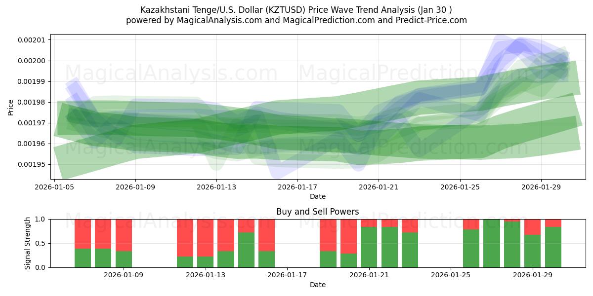  Казахстанский тенге/США. Доллар (KZTUSD) Support and Resistance area (29 Jan) 