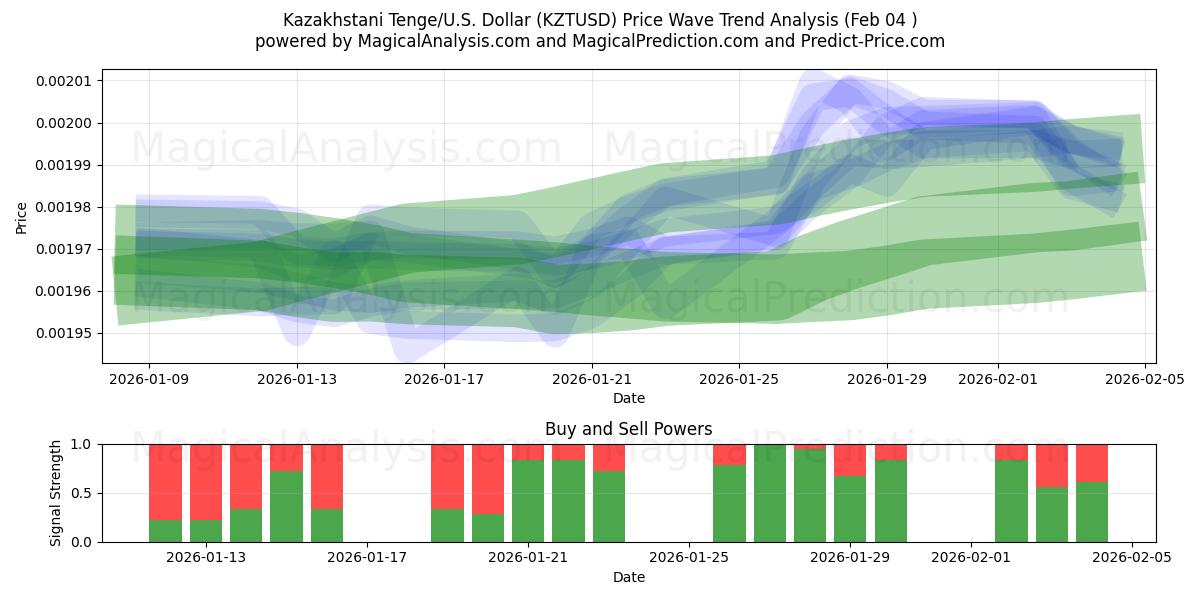  Kazakhstani Tenge/U.S. Dollar (KZTUSD) Support and Resistance area (03 Feb) 