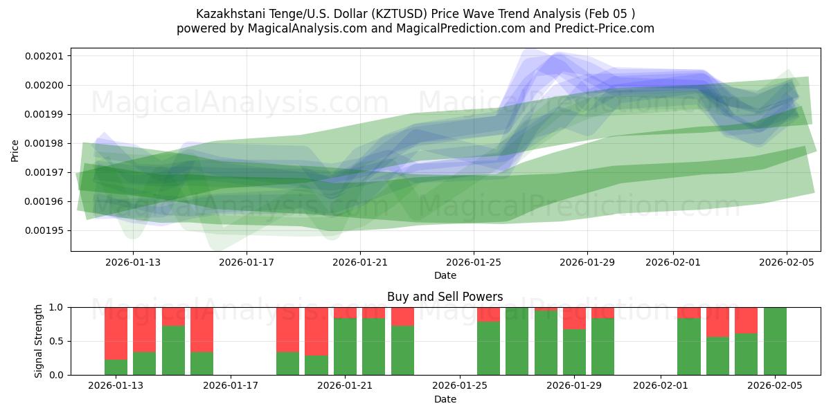  تنگه قزاقستانی/ایالات متحده دلار (KZTUSD) Support and Resistance area (04 Feb) 