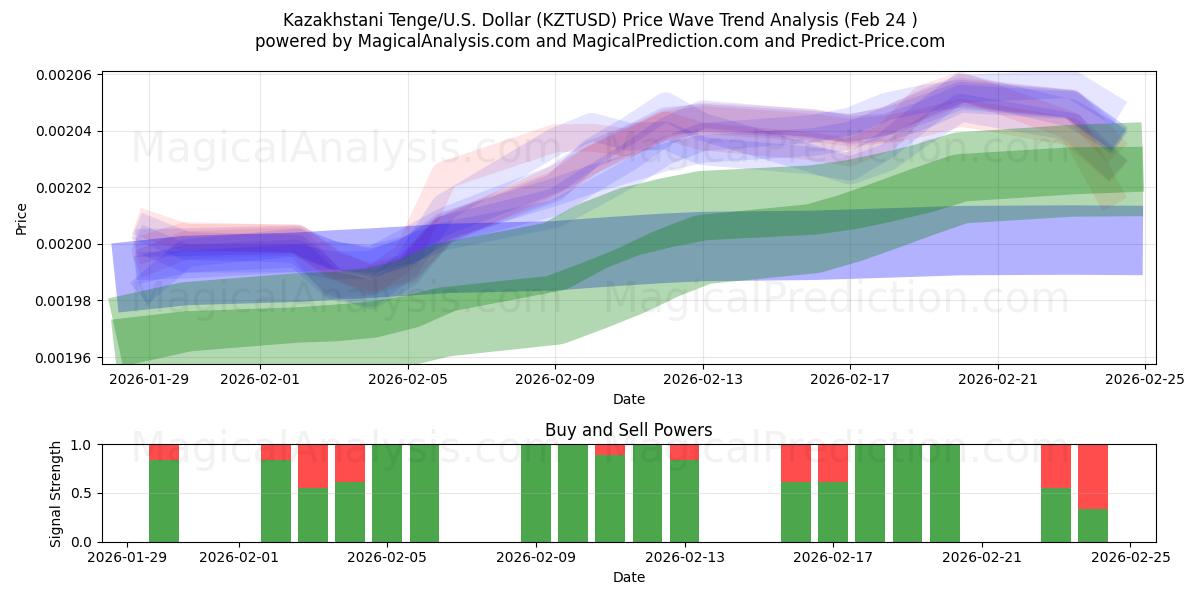  Kazakhstani Tenge/U.S. Dollar (KZTUSD) Support and Resistance area (23 Feb) 