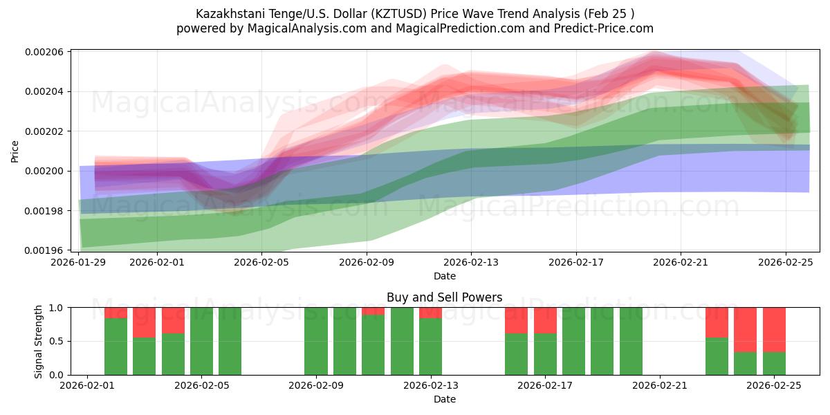  Kazakhstani Tenge/U.S. Dollar (KZTUSD) Support and Resistance area (24 Feb) 