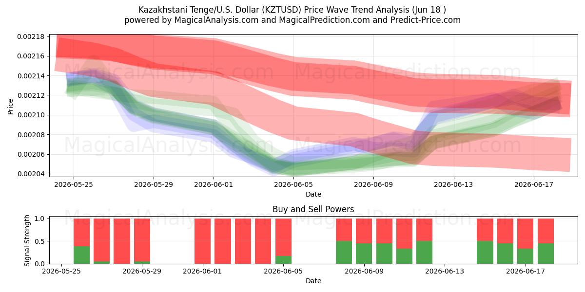  Tenge kazakh/États-Unis Dollar (KZTUSD) Support and Resistance area (10 Jun) 