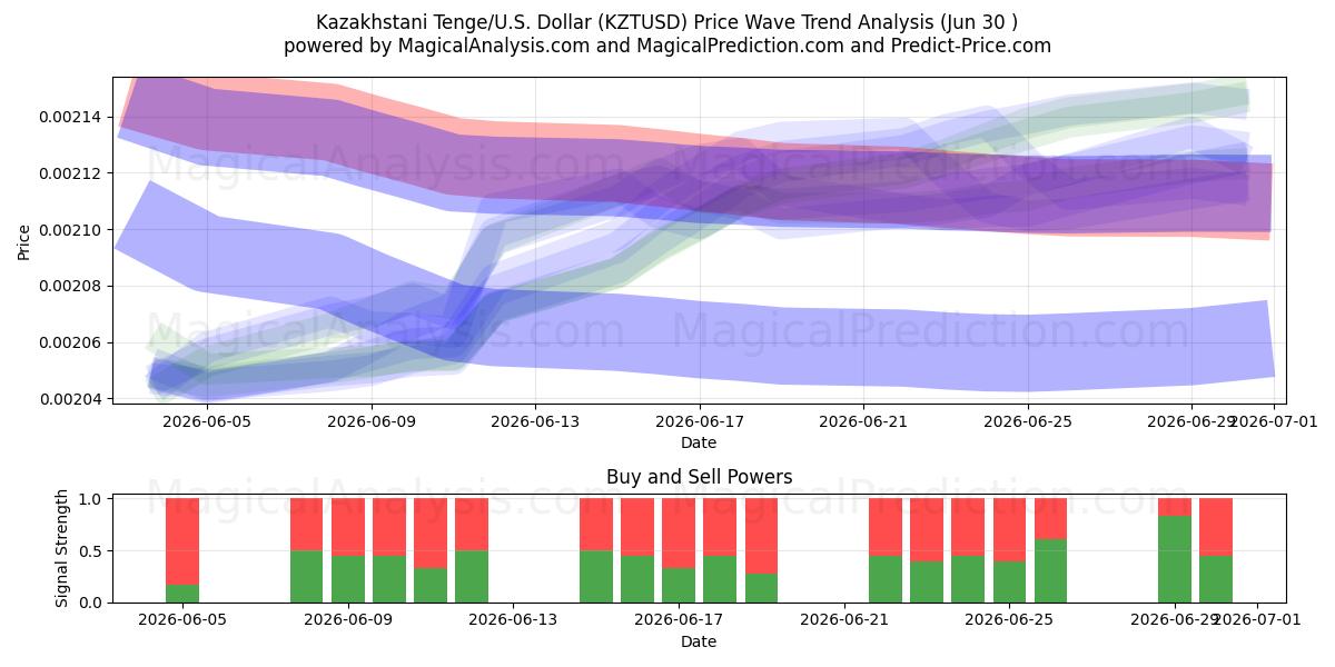  Kasachischer Tenge/USA Dollar (KZTUSD) Support and Resistance area (29 Jun) 