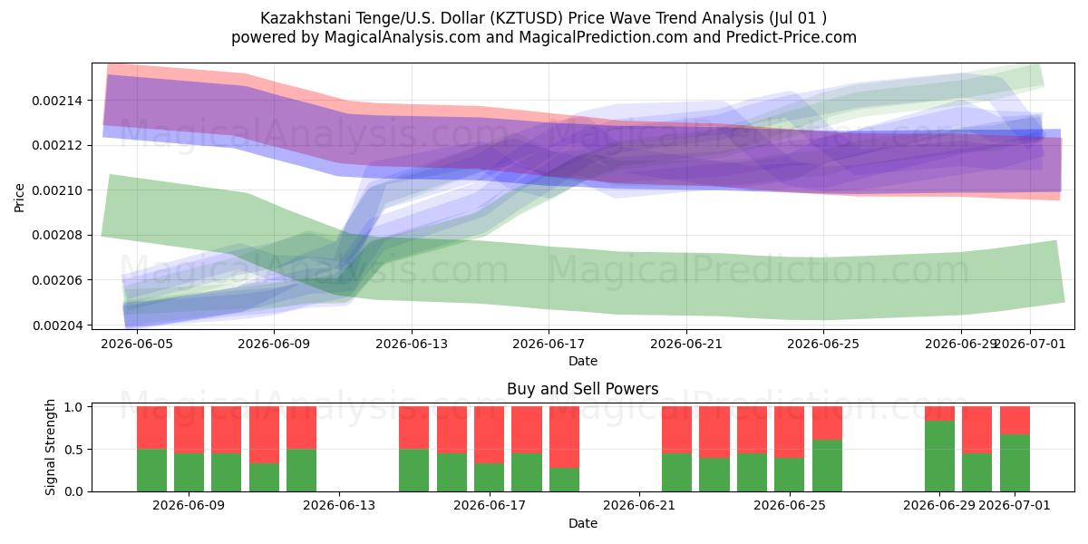  Kazakhstani Tenge/U.S. Dollar (KZTUSD) Support and Resistance area (30 Jun) 