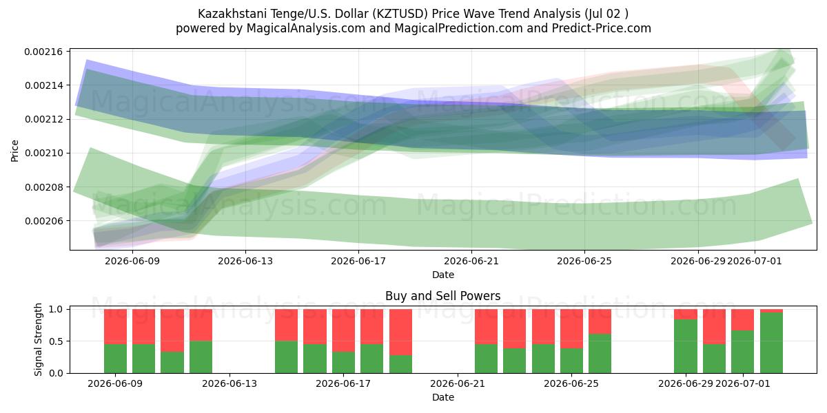  Tenge kazajo/EE.UU. Dólar (KZTUSD) Support and Resistance area (01 Jul) 