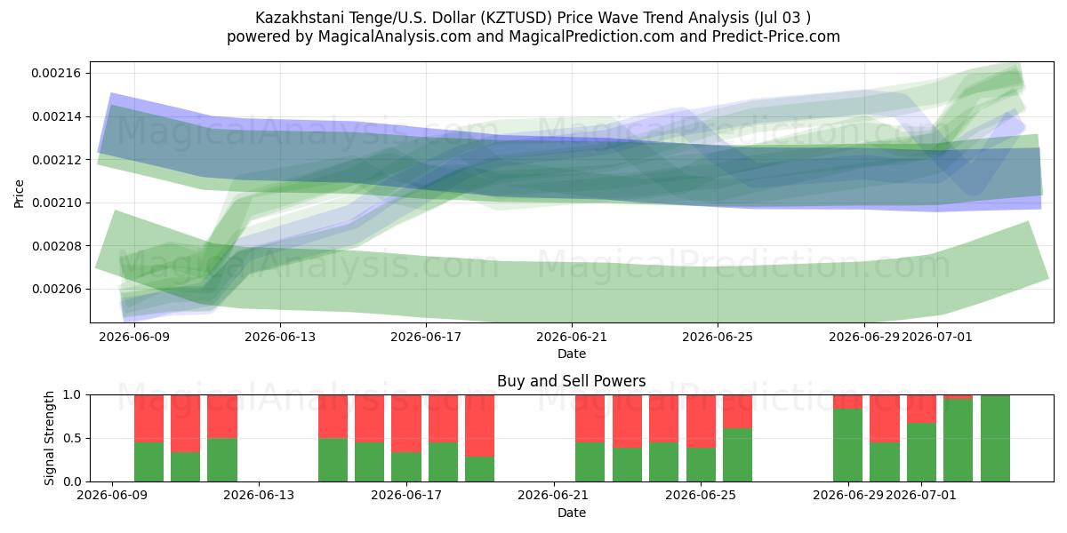  Tenge kazako/Stati Uniti Dollaro (KZTUSD) Support and Resistance area (02 Jul) 