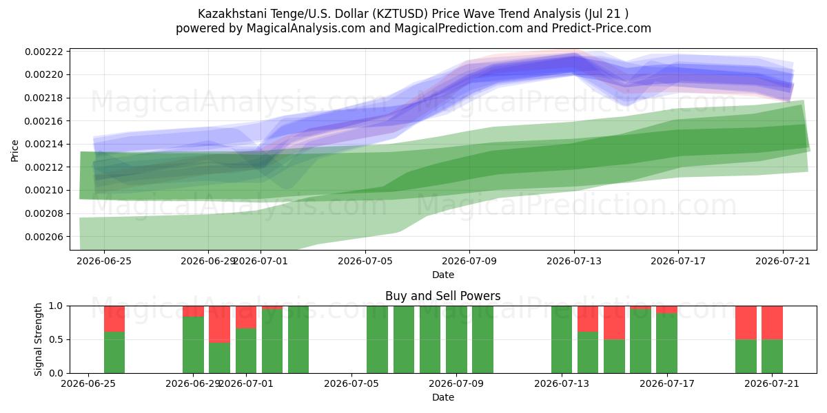  Kasachischer Tenge/USA Dollar (KZTUSD) Support and Resistance area (17 Jul) 