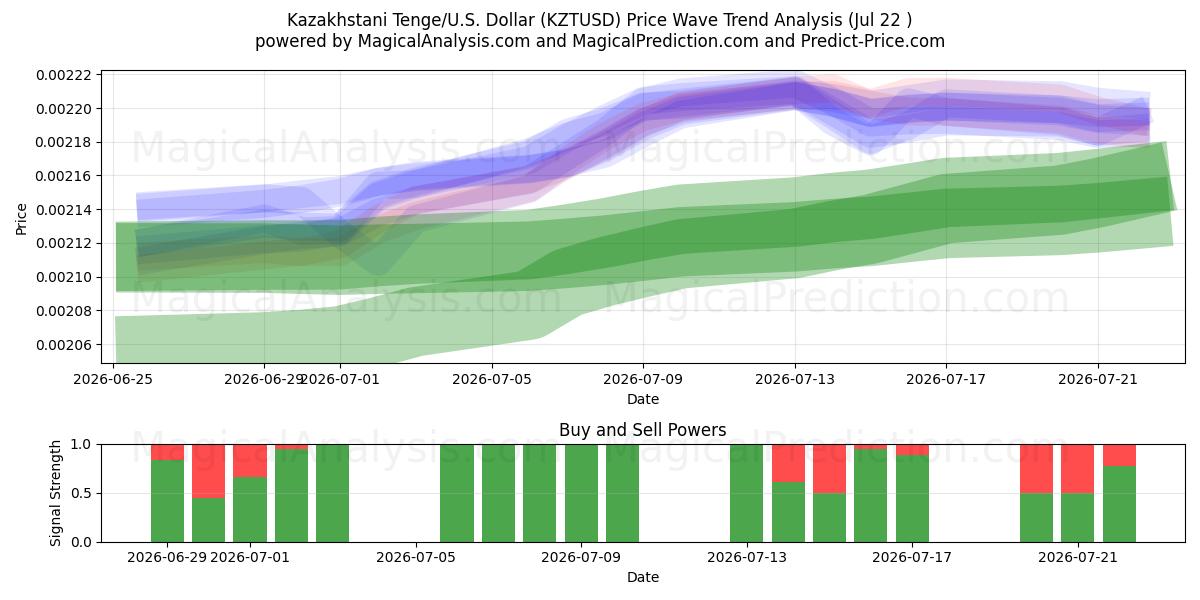  تنغي كازاخستاني/الولايات المتحدة دولار (KZTUSD) Support and Resistance area (21 Jul) 