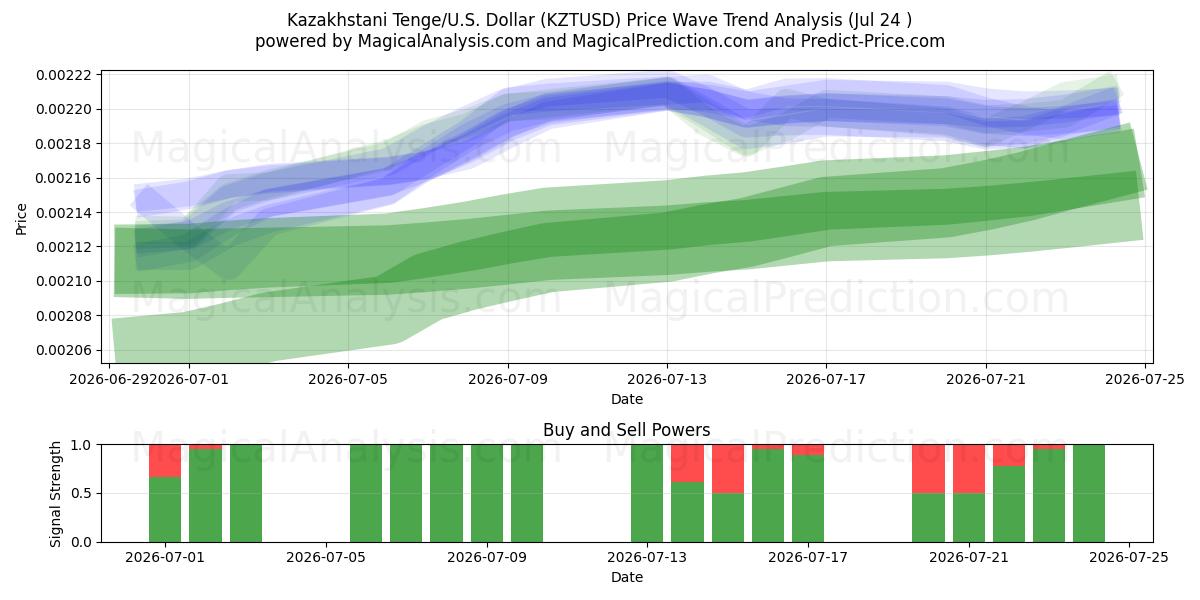  카자흐스탄 텡게/미국 달러 (KZTUSD) Support and Resistance area (23 Jul) 