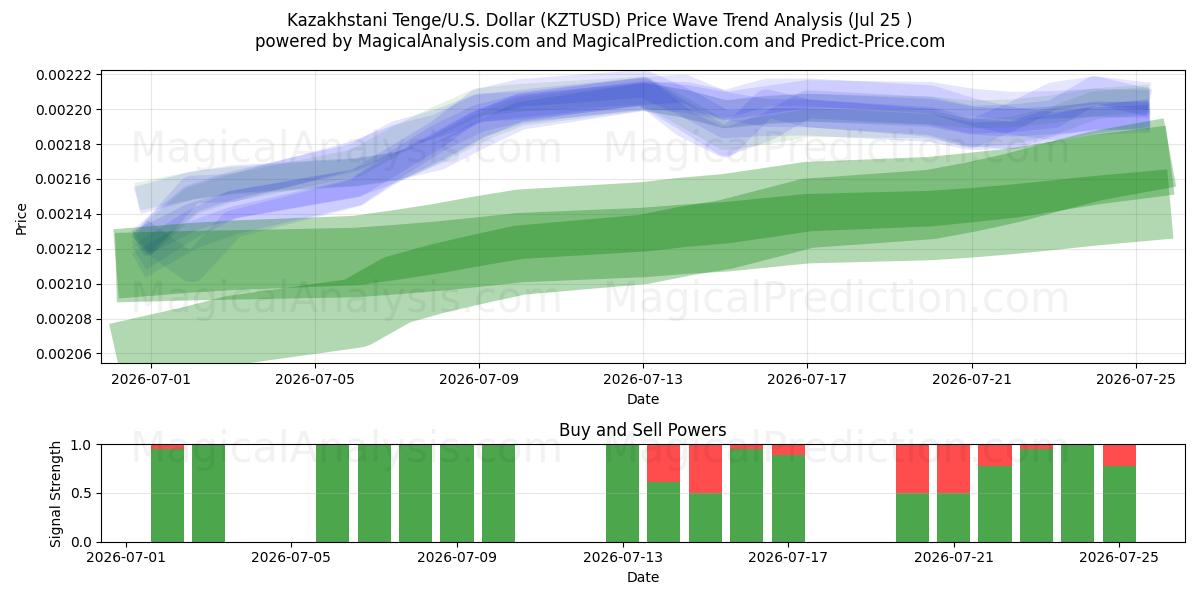  Kazakhstani Tenge/U.S. Dollar (KZTUSD) Support and Resistance area (24 Jul) 