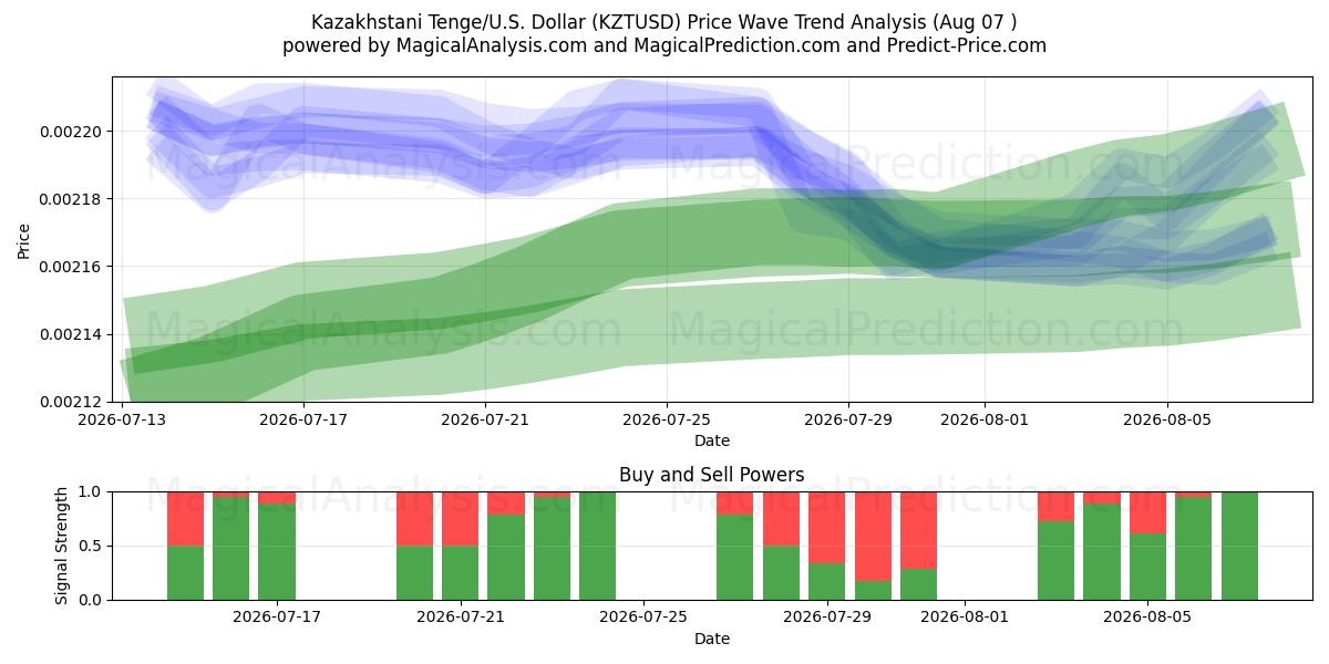  تنگه قزاقستانی/ایالات متحده دلار (KZTUSD) Support and Resistance area (06 Aug) 
