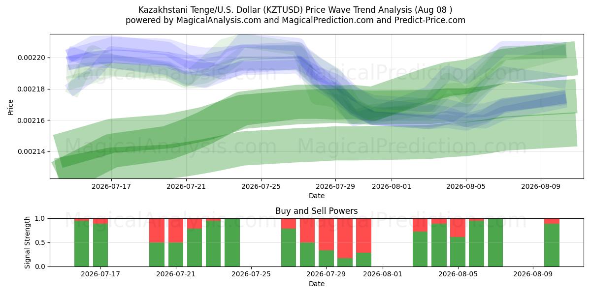  Kasachischer Tenge/USA Dollar (KZTUSD) Support and Resistance area (07 Aug) 