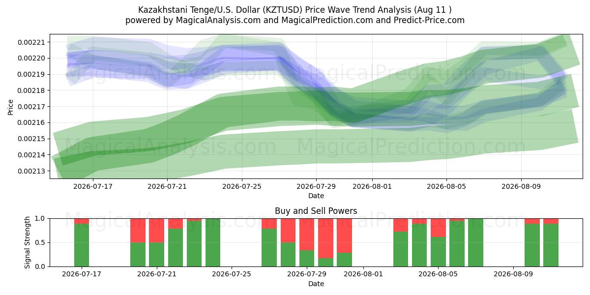  تنغي كازاخستاني/الولايات المتحدة دولار (KZTUSD) Support and Resistance area (10 Aug) 