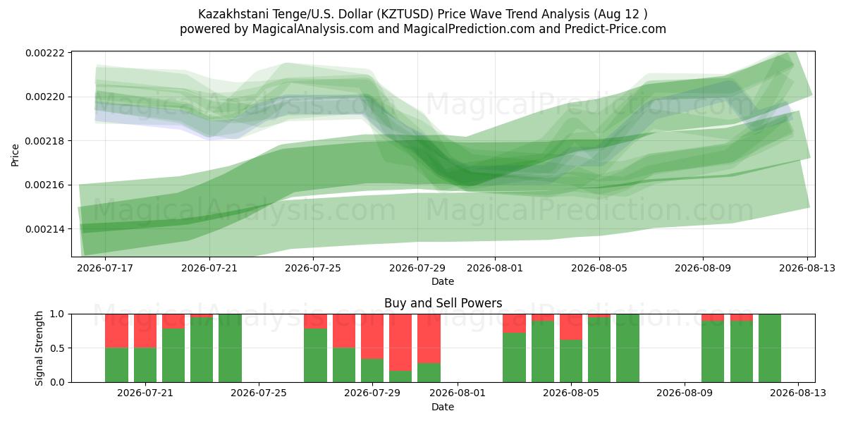  Tenge kazajo/EE.UU. Dólar (KZTUSD) Support and Resistance area (11 Aug) 