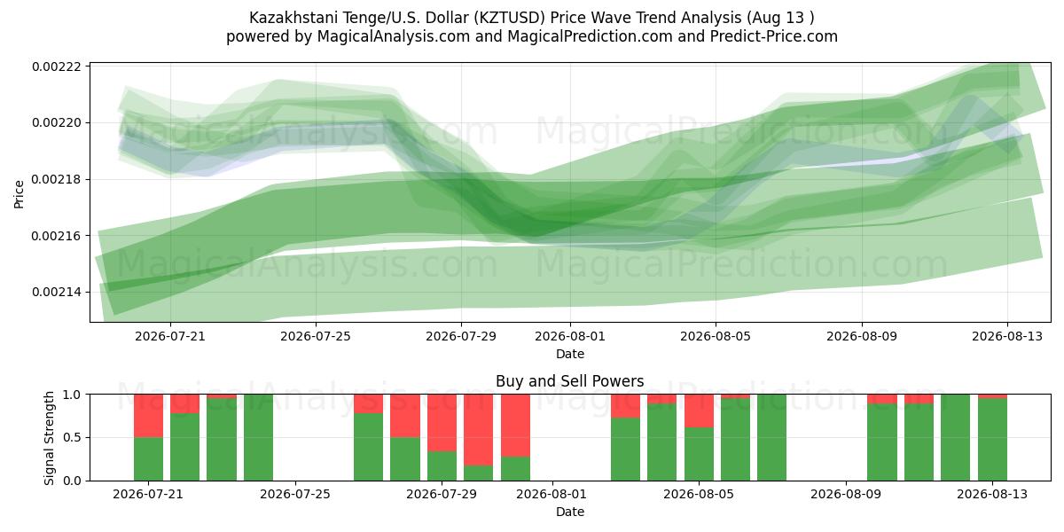  Tenge kazakh/États-Unis Dollar (KZTUSD) Support and Resistance area (12 Aug) 