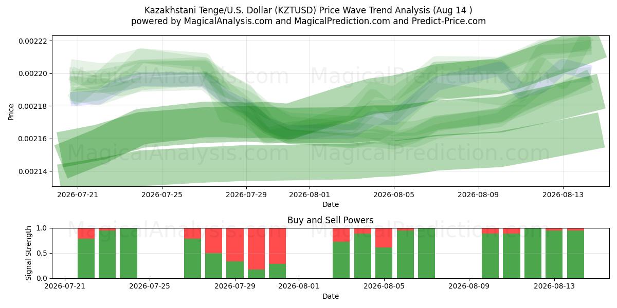  Tenge do Cazaquistão/EUA Dólar (KZTUSD) Support and Resistance area (13 Aug) 