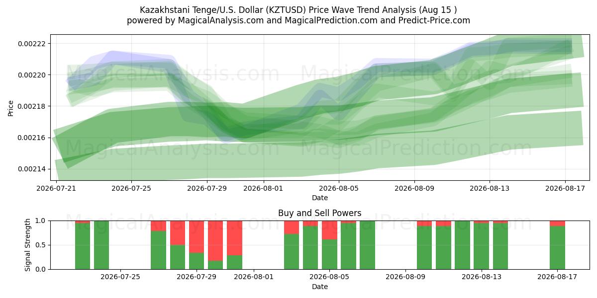  Kazakstanin Tenge/Yhdysvallat Dollari (KZTUSD) Support and Resistance area (14 Aug) 