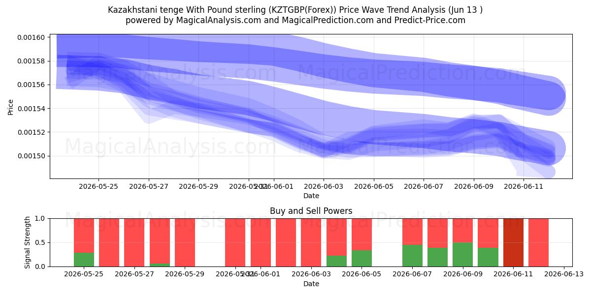  Tenge kazako con sterlina (KZTGBP(Forex)) Support and Resistance area (12 Jun) 