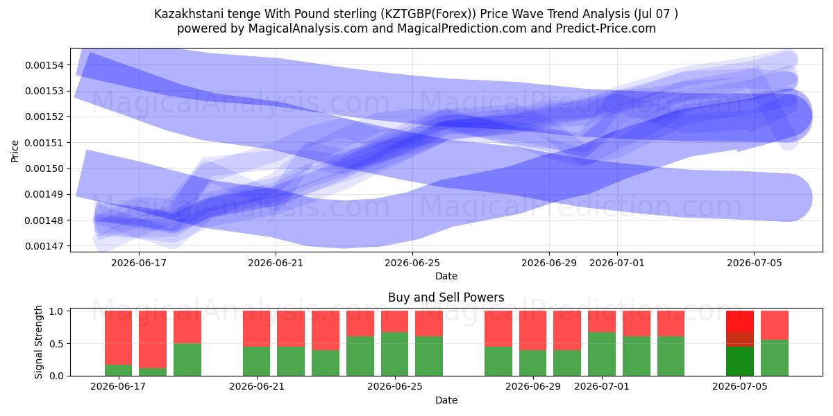  Tenge kazakh avec la livre sterling (KZTGBP(Forex)) Support and Resistance area (06 Jul) 
