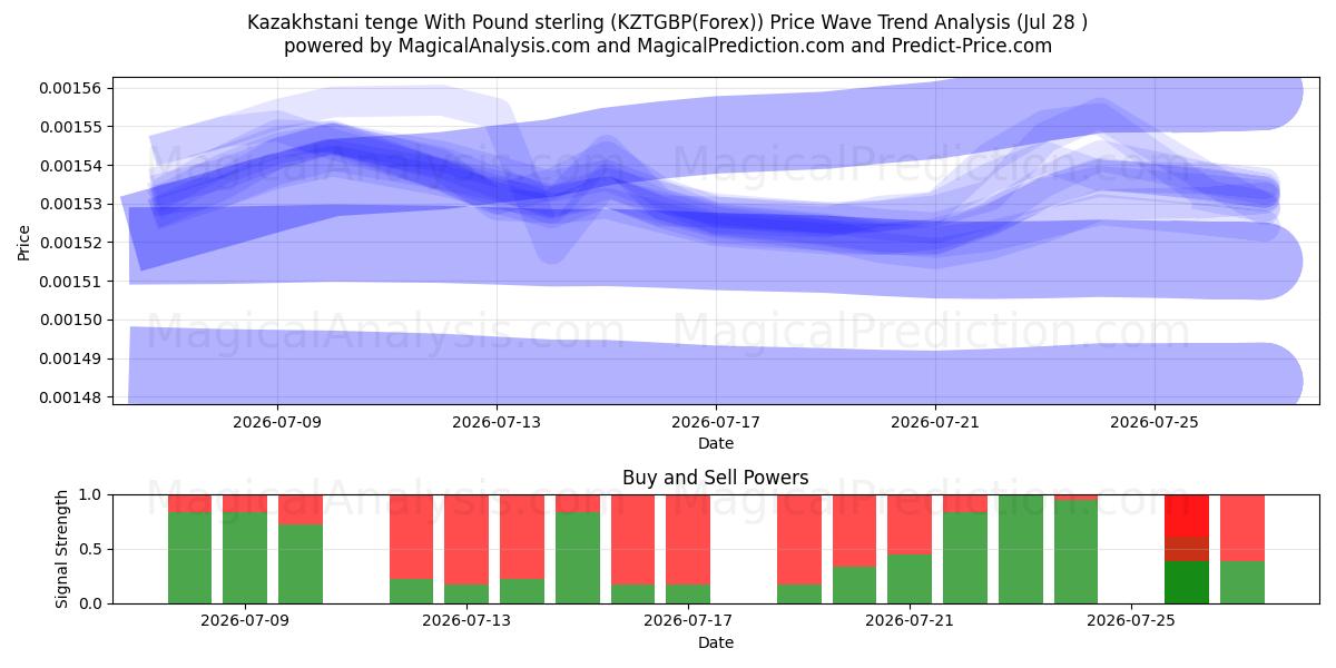  Tenge kazajo Con Libra esterlina (KZTGBP(Forex)) Support and Resistance area (27 Jul) 