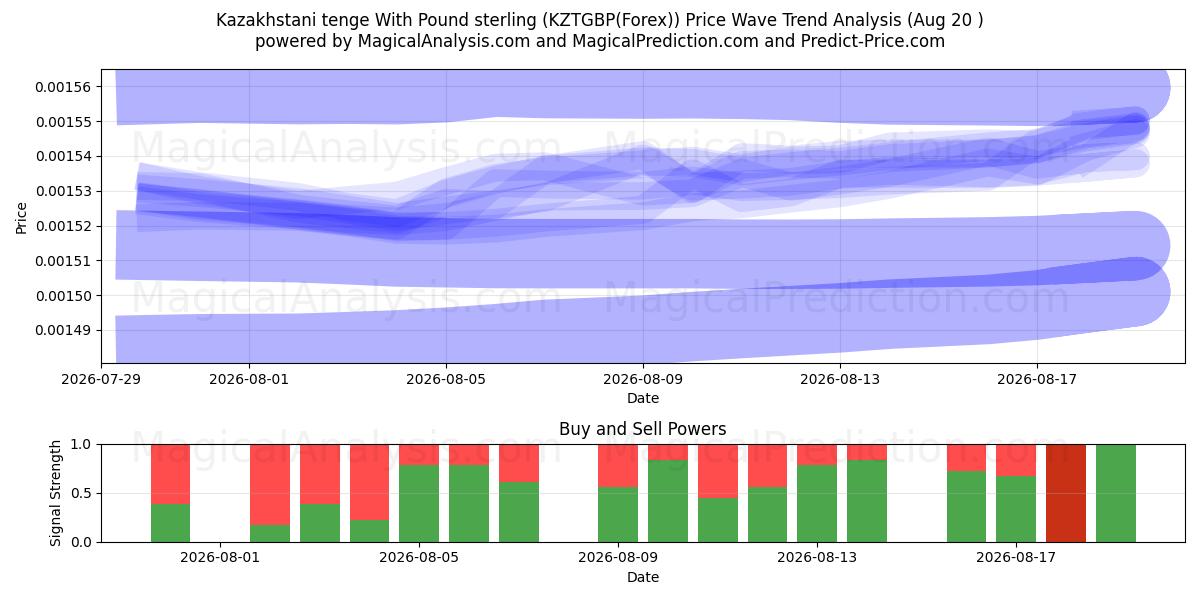  تنگه قزاقستان با پوند استرلینگ (KZTGBP(Forex)) Support and Resistance area (18 Aug) 
