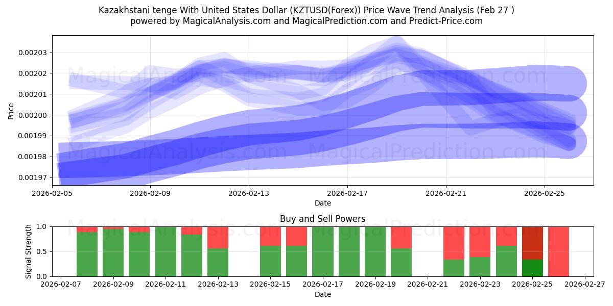  Kazakistan tengesi ABD Doları ile (KZTUSD(Forex)) Support and Resistance area (26 Feb) 