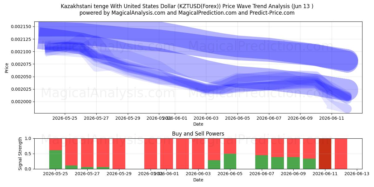  यूनाइटेड स्टेट्स डॉलर के साथ कज़ाखस्तानी तेंगे (KZTUSD(Forex)) Support and Resistance area (12 Jun) 