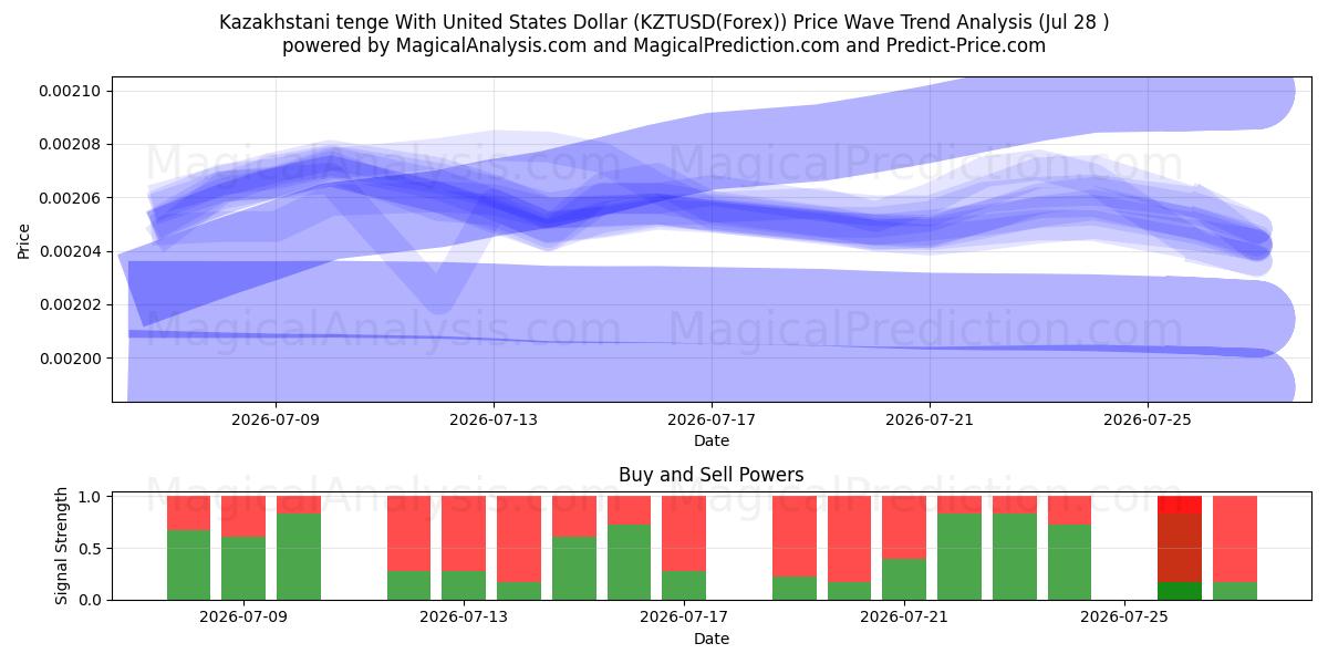  تنگه قزاقستان با دلار آمریکا (KZTUSD(Forex)) Support and Resistance area (27 Jul) 