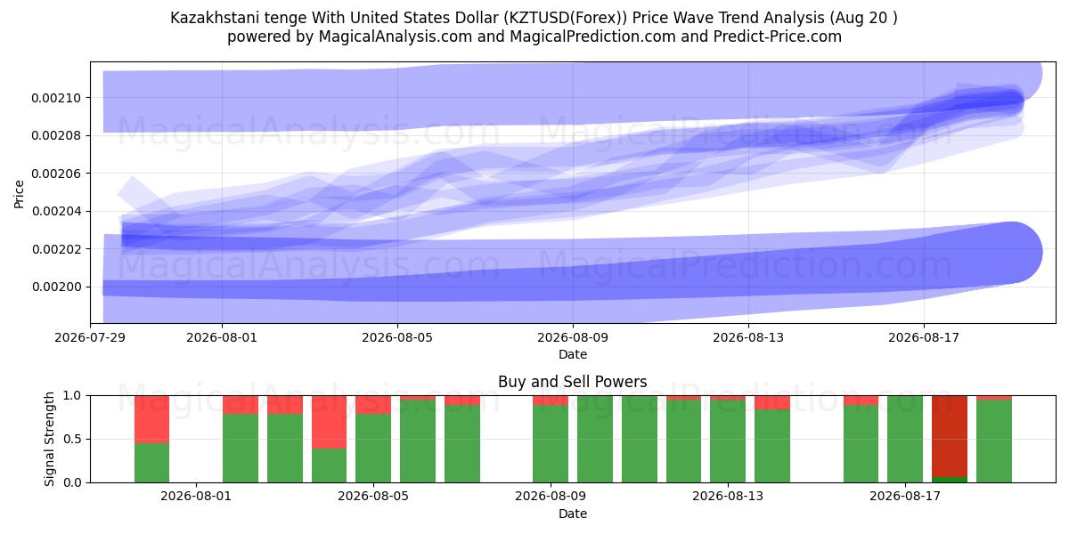  Kasachischer Tenge mit US-Dollar (KZTUSD(Forex)) Support and Resistance area (19 Aug) 