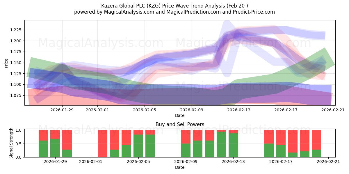  Kazera Global PLC (KZG) Support and Resistance area (19 Feb) 