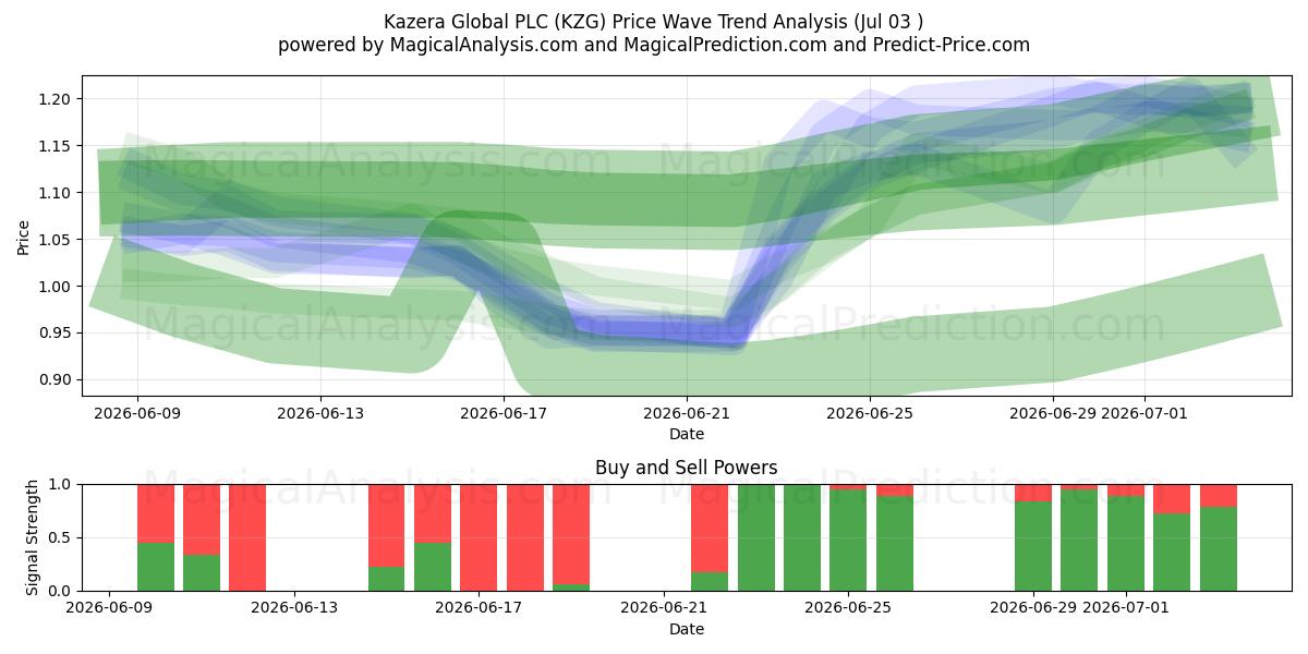  Kazera Global PLC (KZG) Support and Resistance area (02 Jul) 