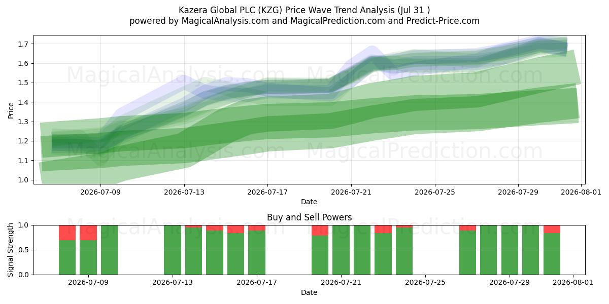  Kazera Global PLC (KZG) Support and Resistance area (30 Jul) 