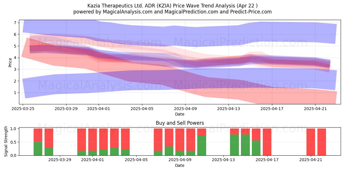  Kazia Therapeutics Ltd. ADR (KZIA) Support and Resistance area (22 Apr) 